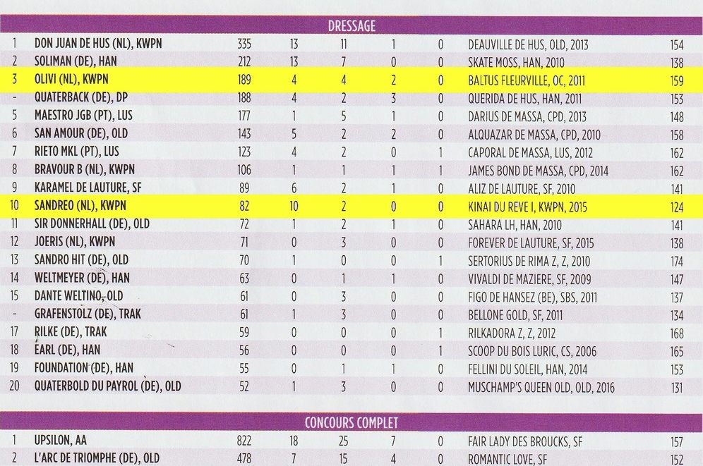 OLIVI ET SANDREO DANS LE TOP 30 DES MEILLEURS PERES DE GAGNANTS EN DRESSAGE !