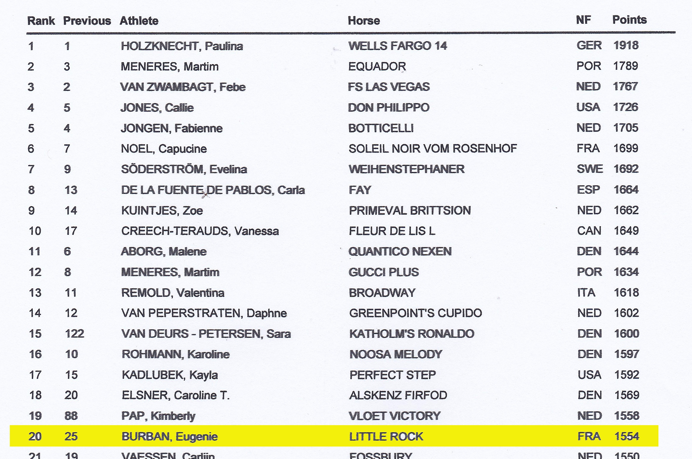 RANKING FEI DRESSAGE WORLD YOUNG RIDERS 2019