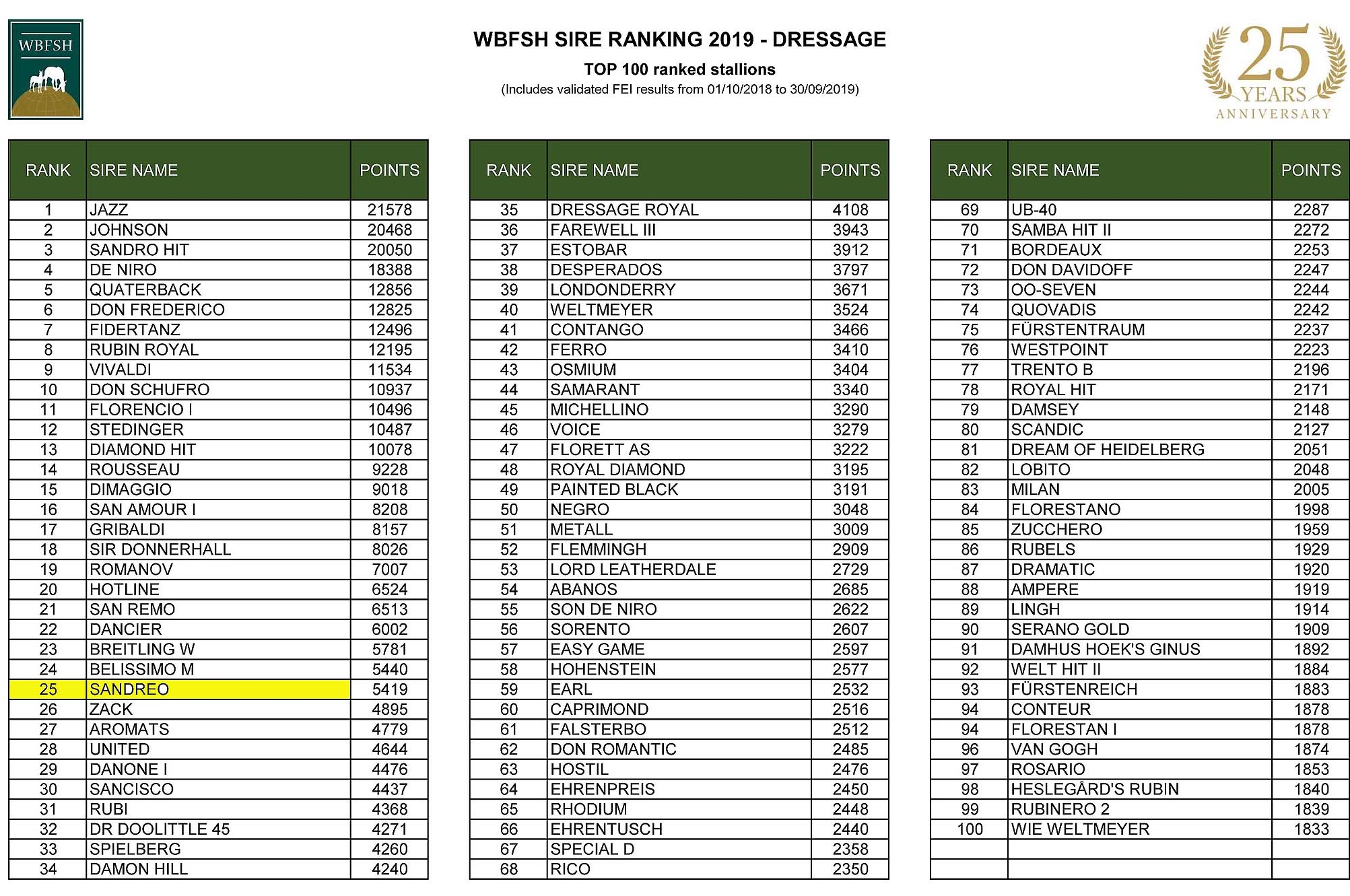 SANDREO TOUJOURS DANS LE TOP 100 DES MEILLEURS ETALONS MONDIAUX DE DRESSAGE