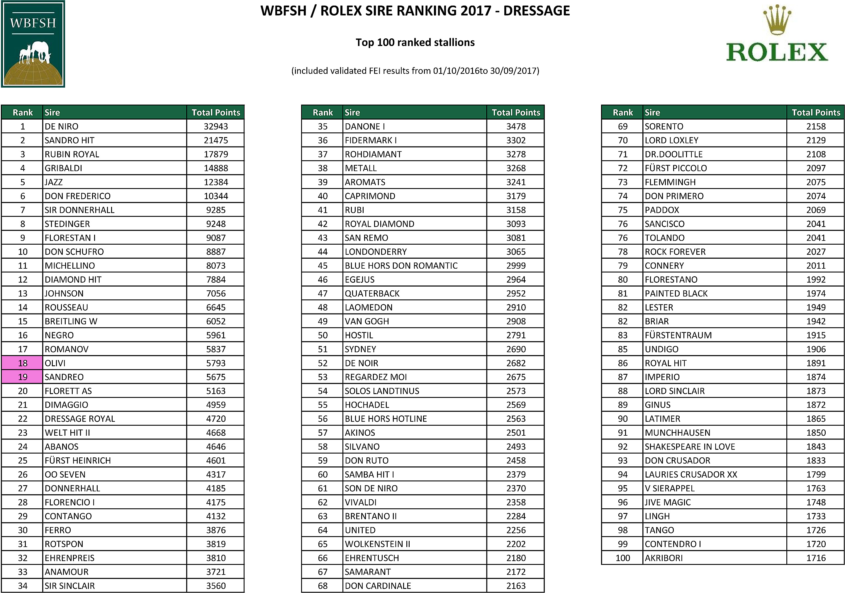 TOP 100 Meilleurs étalons de Dressage WBFSH 2017