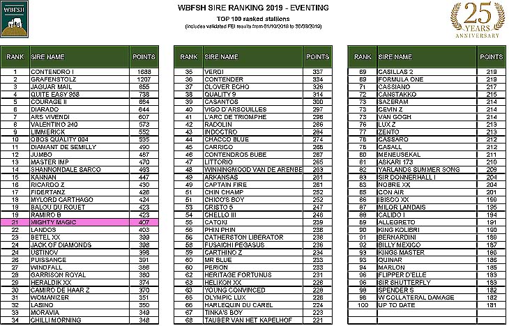 Top 100 des meilleurs étalons au monde de complet