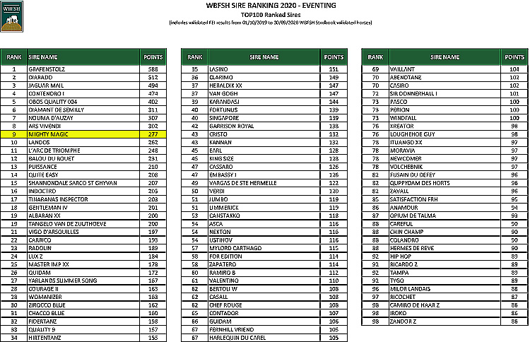 Ranking 2020 WBFSH - Eventing